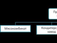 Sektorska struktura ruske privrede